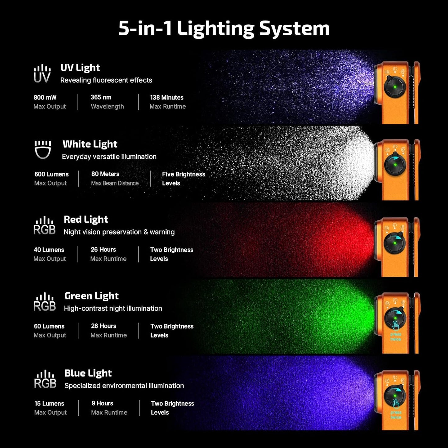 Oclip Pro S 600 Lumens 5 Light Sources Clip on Torch, Rechargeable UV Light with Magnetic Base, Mini LED RGB Flashlight for Indoor Use, Hiking, Cycling, Running, and Safety Warning (Orange)